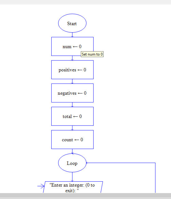 Start num 0 Set num to o positives 0 negatives 0 total 0 count=0 Loop Enter an integer: (O to exit):