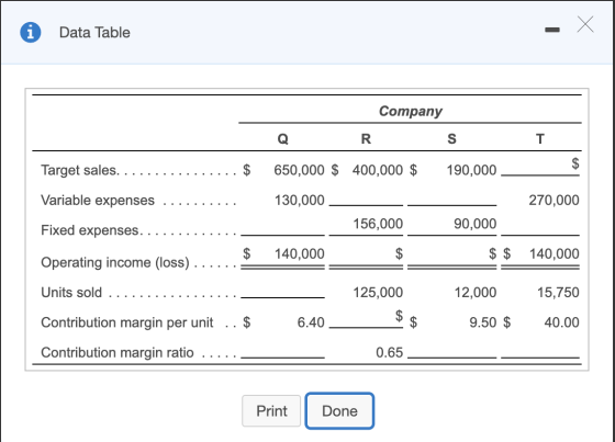 Data Table Company QR ST Target sales. ............... $ 650,000 $ 400,000 $ 190,000 - Variable expenses .......... 130,000 2