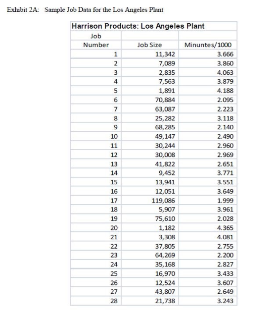 Exhibit 2A Sample Job Data for the Los Angeles Plant Harrison Products: Los Angeles Plant Job Number Job Size Minuntes/1000 3.666 3.860 4.063 3.879 4.188 2.095 2.223 3.118 2.140 2.490 2.960 2.969 2.651 11,342 7,089 2,835 7,563 1,891 70,884 63,087 25,282 68,285 49,147 30,244 30,008 41,822 9,452 13,941 12,051 119,086 5,907 75,610 1,182 3,308 37,805 64,269 35,168 16,970 12,524 43,807 21,738 8 10 12 13 14 15 16 17 18 19 20 21 3.551 3.649 1.999 3.961 2.028 4.365 4.081 2.755 2.200 2.827 3.433 3.607 2.649 3.243 23 24 25 26 27 28