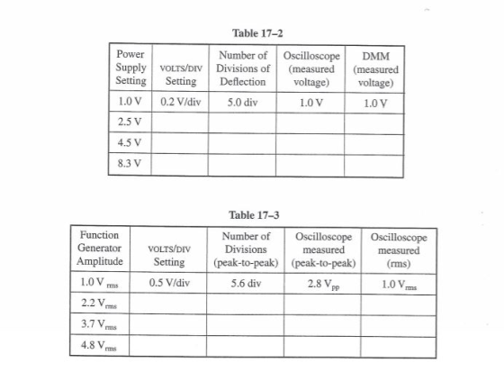 Table 17-2 Power Supply Setting 1.0V VOLTS/DIV Setting 0.2 V/div Number of Divisions of Deflection 5.0 div Oscilloscope measu