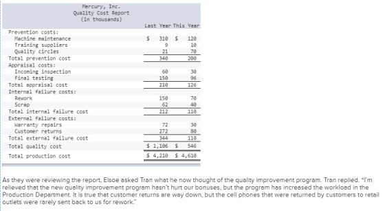 Mercury, Inc. Quality Cost Report (in thousands) Last Year This Year $ $ 310 9 21 340 120 10 70 200 126 Prevention costs: Mac