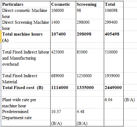 Screening 98 Total 106098 Particulars Cosmetic Direct cosmetic Machine 106000 hour Direct Screening Machine 1400 hour Total m