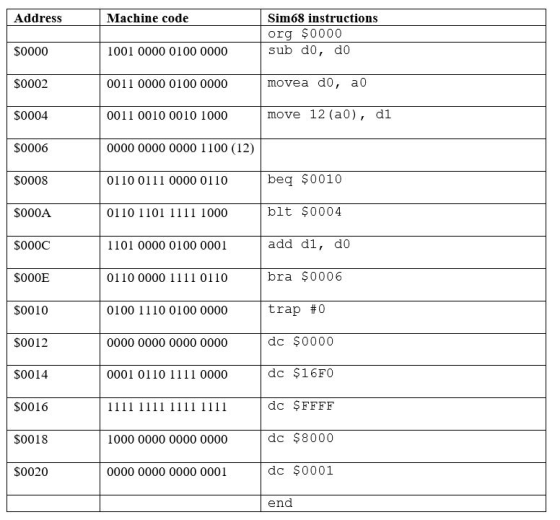 Address Machine code Sim68 instructions org $0000 sub do, do $0000 1001 0000 0100 0000 $0002 0011 0000 0100 0000 movea do, ao