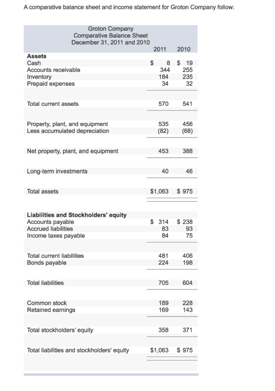 A comparative balance sheet and income statement for Groton Company follow: Groton Company Comparative Balance Sheet December 31, 2011 and 2010 2011 2010 Assets Cash Accounts receivable Inventory Prepaid expenses $8 $ 19 344 255 184 235 32 34 Total current assets 570541 Property, plant, and equipment Less accumulated depreciation 535 (82) 68) 456 Net property, plant, and equipment 453 388 Long-term investments 40 46 Total assets $1,063 $ 975 Liabilities and Stockholders equity Accounts payable Accrued liabilities Income taxes payable $ 314 238 93 75 83 84 481 224198 406 Total current liabilities Bonds payable Total liabilities 705 604 Common stock Retained earnings 189 228 169 143 Total stockholders equity 358 371 otal liabilities and stockholders equity $1,063 $ 975