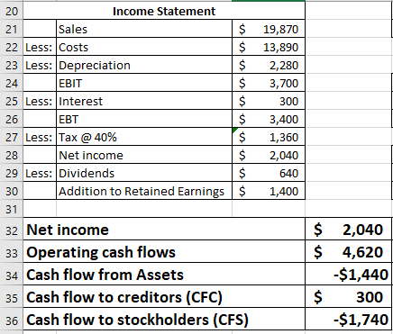 Income Statement $ 19,870 $ 13,890 $2,280 $ 3,700 S300 $3,400 $1,360 $2,040 640 Addition to Retained Earnings$1,400 Sales 21 22 Less: Costs 23 Less: Depreciation EBIT 25 Less: Interest EBT 27 Less: Tax @ 40% Net income 29 Less: Dividends 30 31 32 Net income 33 Operating cash flows 34 Cash flow from Assets 35 Cash flow to creditors (CFC) 36 Cash flow to stockholders (CFS) $ 2,040 $ 4,620 -$1,440 $300 -$1,740