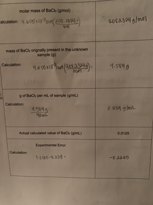molar mass of BaCl2 (g/mol) calculation: 4.605x10 *mot/208.23342) 208.2324 g/mol mo mass of BaCl2 orignally present in the un