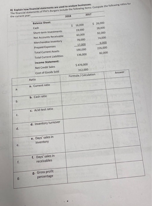 8) Explain how financial statements are used to analyze businesses. The financial statements of Phils Burgers include the fo