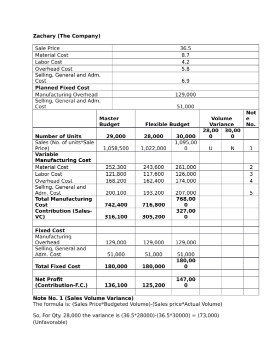 Zachary (The Company) Sale Price 36.5 Material Cost 8.7 Labor Cost Overhead Cost Selling, General and Adm Cost 4.2 5.8 6.9 Pl