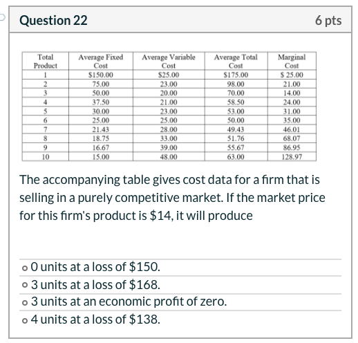 Question 22 6 pts Total Product 2 الحية 4 Average Fixed Cost $150.00 75.00 50.00 37.50 30.00 25.00 21.43 18.75 16.67 15.00 Av