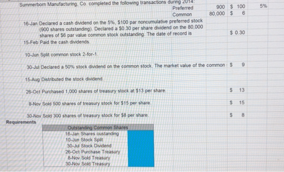 transactions during 2014 Summerborn Manufacturing, Co. completed the following 900 $ 100 5% Preferred Common80,000 6 16-Jan Declared a cash dividend on the 5%, $100 par noncumulative preferred stock (900 shares outstanding). Declared a So.30 per share dividend on the 80,000 shares of $6 par value common stock outstanding. The date of record is $0.30 15-Feb Paid the cash dividends. 0-Jun Split common stock 2-for-1 30-Jul Declared a 50% stock dividend on the common stock. The market value of the common: $ 15-Aug Distributed the stock dividend 26-Oct Purchased 1,000 shares of treasury stock at $13 per share. 9 $ 13 8-Nov Sold 500 shares of treasury stock for $15 per share $ 15 30-Nov Sold 300 shares of treasury stock for $8 per share Requirements Outstanding Common Shares 16-Jan Shares oustanding 10-Jun Stock Split 30-Jul Stock Dividend 26-Oct Purchase Treasury 8-Nov Sold Treasury 30-Noy Sold Treasuny