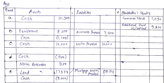 Ans: I Event I Liabilities Assets Cash 1= 10.900 + Stockholders Equity Common Stock I 1,090 a. Addittimal paid in Capital 9,