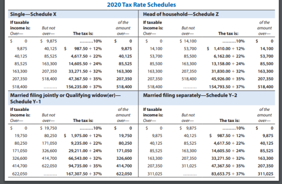 of the amount over- $ 0 14,100 53,700 85,500 163,300 207,350 518,400 2020 Tax Rate Schedules Single-Schedule X Head of househ