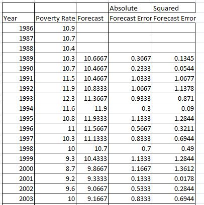 10.9 Absolute Squared Year Poverty Rate Forecast Forecast Error Forecast Error 1986 1987 10.7 1988 10.4 1989 10.3 10.6667 0.3