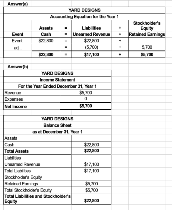 Answer(a) YARD DESIGNS Accounting Equation for the Year 1 + Stockholders Equity Retained Earnings Assets Cash $22,800 Event