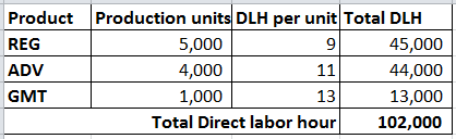 Product REG ADV GMT Production units DLH per unit Total DLH 5,000 9 45,000 4,000 11 44,000 1,000 13 13,000 Total Direct labor
