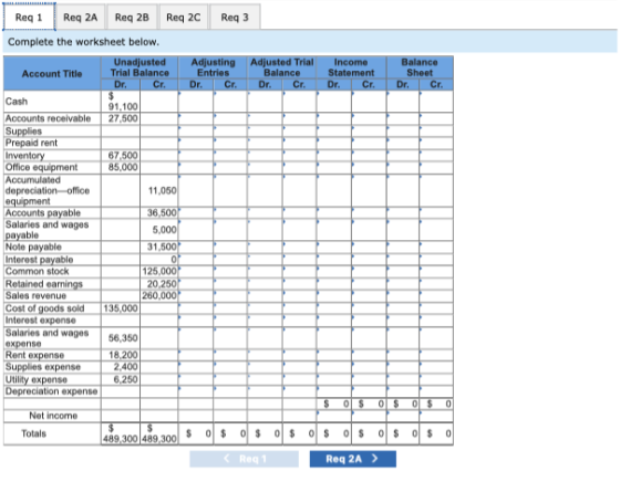 ReqReq 2A Req 2B Req 2C Req 3 Complete the worksheet below adjust Balance Sheet Account Title Trial Balance Entries Balance receivable 27,500 67,500 11,050 Accounts payable 5,000 31,500 260,000 t of goods sold 135,000 aries and wages 56,350 s expense 6250 89 300 489.300 Req 2A >