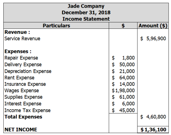 Jade Company December 31, 2018 Income Statement Particulars Revenue : Service Revenue $ Amount ($) $ 5,96,900 Expenses : Repa
