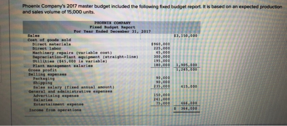 Phoenix Companys 2017 master budget included the following fixed budget report. It is based on an expected production and sa
