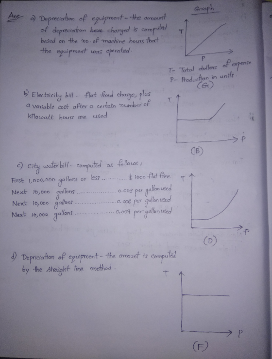 Graph Ams:- a) Depreciation of equipment - the amount of depreciation bese charged is computed based on the no. of machine ho