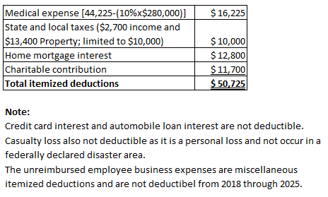 $ 16,225 Medical expense (44,225-(10%x$280,000) State and local taxes ($2,700 income and $13,400 Property; limited to $10,000