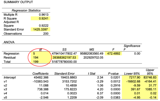 SUMMARY OUTPUT Regression Statistics Multiple R R Square Adjusted R Square Standard Error Observations 0.9613 0.9241 0.9222 1425.3397 200 ANOVA Significance MS Regression Residual Total 479410417802.47 95882083560.49 472.4892 39368362197.53 518778780000.00 0.00 194 199 202929702.05 Upper 95% CoefficientsStandard Erro t Stat P-value Lower 95% 45482.366 -10383.543 11.088 738.388 0.014 2.546 19403.8863 3153.7202 10.4859 175.8223 0.0023 1.2209 2.340.0201 Intercept V1 v2 7217.90 83746.83 -3.290.0012 16602.68 -4164.41 31.77 391.67 1085.11 0.02 0.14 1.06 0.2916 0.0000 0.0000 0.0383 -9.59 4.20 6.37 2.09 V4 V5 4.95