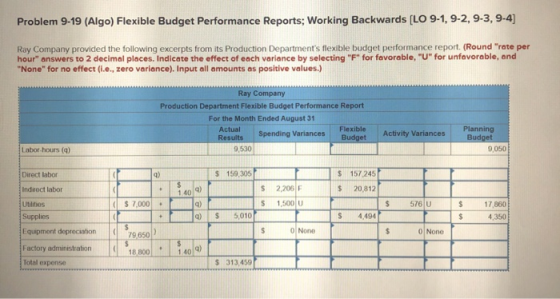 Problem 9-19 (Algo) Flexible Budget Performance Reports; Working Backwards [LO 9-1,9-2, 9-3, 9-4] Ray Company provided the fo