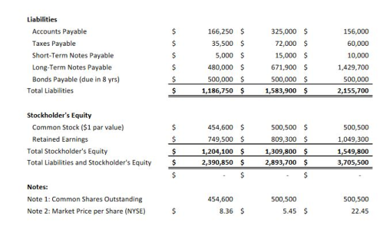 Liabilities Accounts Payable Taxes Payable Short-Term Notes Payable Long-Term Notes Payable Bonds Payable (due in 8 yrs) Tota