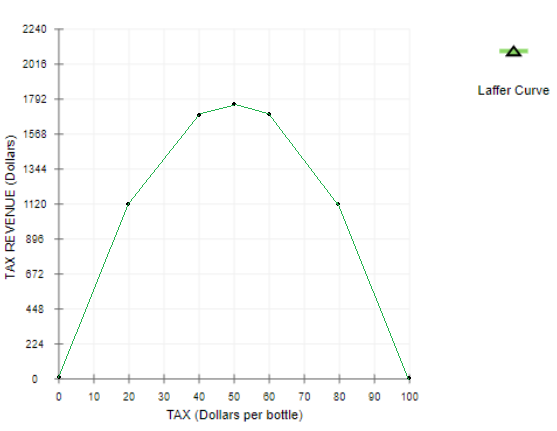 2240 2016 Laffer Curve 1792 1568 1344 TAX REVENUE (Dollars) 1120 890 672 448 224 0 0 10 20 80 90 100 30 40 50 80 70 TAX (Doll