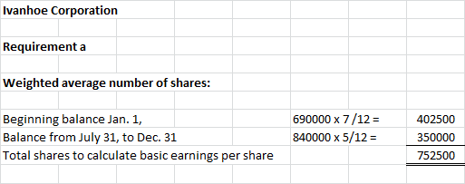Ivanhoe Corporation Requirement a Weighted average number of shares: Beginning balance Jan. 1, Balance from July 31, to Dec.