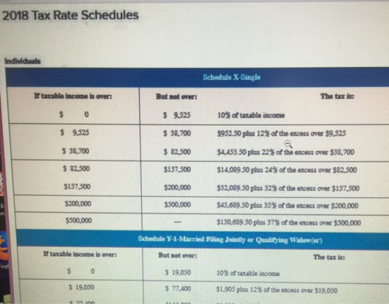 2018 Tax Rate Schedules Individuals Schedule X-Single If taxable income is over: But not over: The tax is S 9.525 $ 38,700 $ 82.500 $157500 $200,000 $500,000 9,525 $38,700 $ 82,500 $157,500 $200,000 $500,000 10% of tmable income $952.50 plus 12% ofthe eroess over$9,525 $4453.50 plus 22% of the excess over $38,700 $14,089.50 plus 24% ofthe excess over sa2500 $32,089.50 plus 32% of the excess over $157,500 $45,089.50 plus 35% of the evoess over $200,000 $150,689.50 plus 37% of the excess over $500,000 Schedule Y-1-Married Filing Jointly or Qualifying Widow(er) If taxable income is over: But not over: $ 19.050 $ 77.400 The tax is: 10% of taxable income S 19.050 $1,905 plus 12% of the excess over S19.050