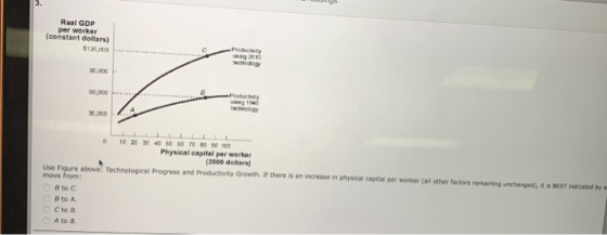 Real GDP per worker constant dollars) $123 50,000 . ..... Provy techogy 2.000 6 ther factors remaining chaped), EST indicated