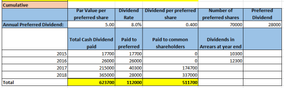 Cumulative Par Value per preferred share 5.00 Dividend Dividend per preferred Rate share 0.400 Number of T preferred shares 7