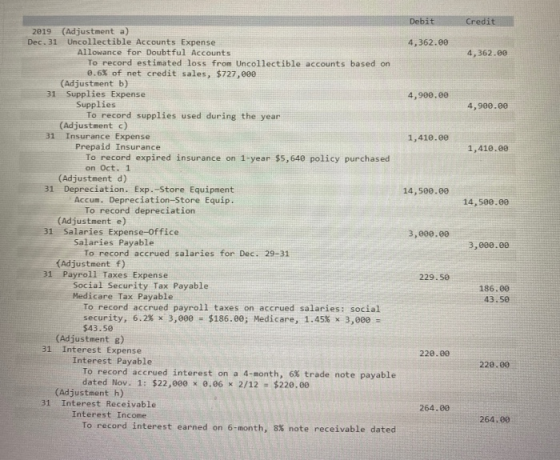 Credit Debit 4,362.00 4, 362.00 4,900.00 4,900.00 1,410.ee 1,410.08 14,500.00 14,500.00 2019 (Adjustment a) Dec. 31 Uncollect