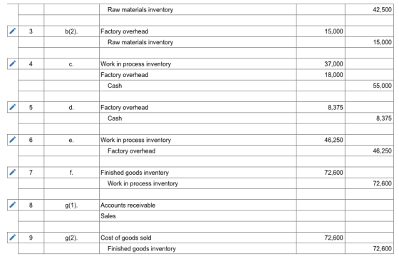 Raw materials inventory 42,500 3 b(2). 15,000 Factory overhead Raw materials inventory 15,000 Work in process inventory Facto