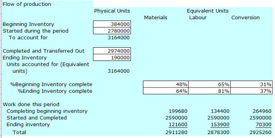 Flow of production Physical Units Equivalent Units Labour Conversion Materials 384000 2780000 3164000 Beginning Inventory Sta