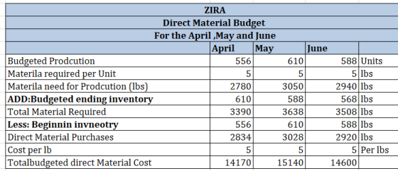 ZIRA Direct Material Budget For the April May and June April May June Budgeted Prodcution 556 610 588 Units Materila required