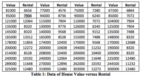 Value Rental Value Rental Value Rental Value 810006656 770004576 75000 7280 67500 95000 7904 94000 8736 90000 6240 85000 1210