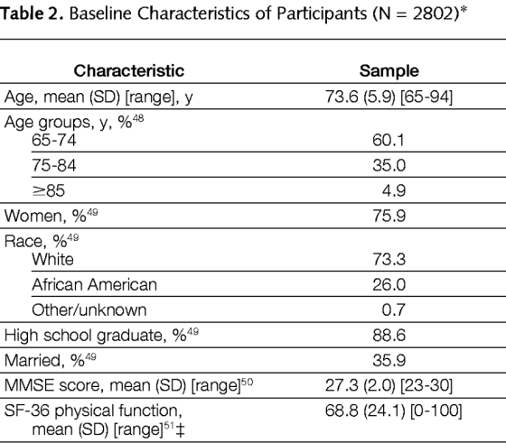 Table 2. Baseline Characteristics of Participants (N 2802) Characteristic Sample 73.6 (5.9) [65-94] Age, mean (SD) [range], y Age groups, y, %48 65-74 75-84 85 60.1 35.0 4.9 75.9 Women, %49 Race, 9049 White African American Other/unknown High school graduate, %49 Married, %49 MMSE score, mean (SD) [rangej5 SF-36 physical function, 73.3 26.0 0.7 88.6 35.9 27.3 (2.0) [23-30] 68.8 (24.1) [0-100] mean (SD) [range]51:+