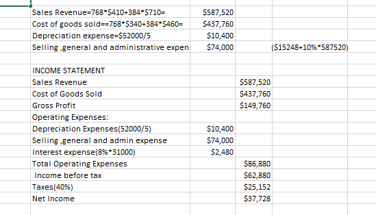 Sales Revenue=768*$410+384*$710= Cost of goods sold=768*$340+384* $460= Depreciation expense=$52000/5 Selling general and adm