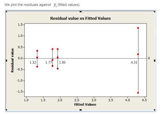 We plot the residuals against y (fitted values) Residual value vs Fitted Values 15-г 1.0 0.5 0.0 1.32 1.771.93 4.31 -0.5 2.5