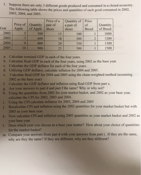 1. Suppose there are only 3 different goods produced and consumed in a closed economy. The following table shows the prices and quantities of each good consumed in 2002, 2003, 2004, and 2005. Price of a Quantity of Price Price of Quantity pair of a pair of of Quantity Year Apple of Apple shoes Breed of Breed 3001000 1500 shoes 2002 2003 500 600 15 100 1200 2004 80020 3501300 2005 900 25 500 Calculate nominal GDP in each of the four years. Calculate Real GDP in each of the four years, using 2002 as the base year. Calculate the GDP deflator for each of the four years. Utilizing GDP deflator, calculate inflation for 2004 and 2005. Calculate Real GDP for 2004 and 2005 using the chain-weighted method (assuming 2002 as the base year) Calculate the GDP deflator and inflation using Real GDP from part e. Are your answers to part d and part f the same? Why or why not? Using the quantities from 2002 for your market basket, and 2002 as your base year, calculate the CPI for 2002, 2003 and 2004. Using the CPI calculate inflation for 2003, 2004 and 2005 Recalculate CPI and inflation using the 2002 quantities for your market basket but with 2005 as your base year. a. b. c. d. e. f. g. h. i. j. k. Now calculate CPI and inflation using 2005 quantities as your market basket and 2002 as l. Does which year you choose as a base year matter? How about your choice of quantities m. Compare your answers from part d with your answers from part i. If they are the same, your base year for the market basket? why are they the same? If they are different, why are they different?