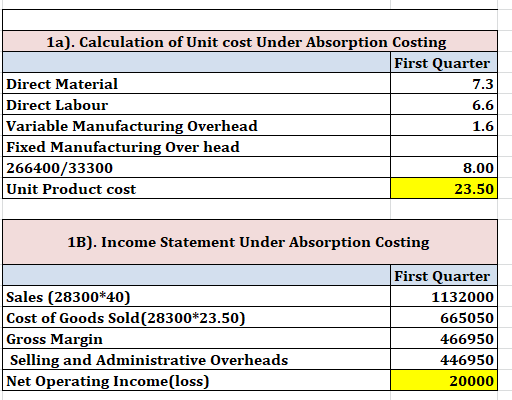 1a). Calculation of Unit cost Under Absorption Costing First Quarter Direct Material Direct Labour Variable Manufacturing Ove