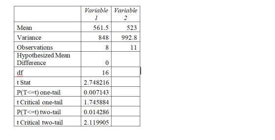 Variable Variable Mean 561.5 848 523 992.8 8 Variance Observations Hypothesized Mean Difference df t Stat P(T<=t) one-tail t