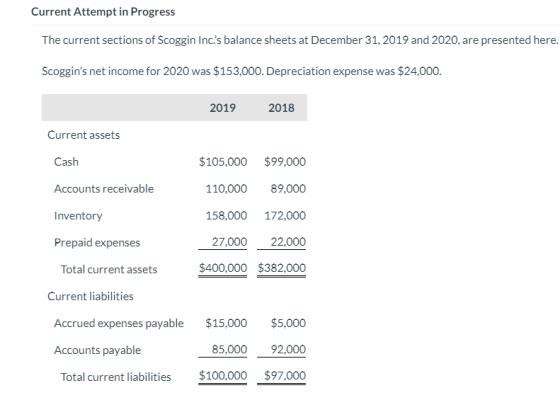 Current Attempt in Progress The current sections of Scoggin Inc.s balance sheets at December 31, 2019 and 2020, are presente