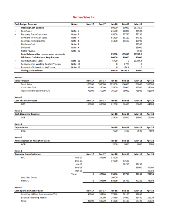Garden Sales Inc. Notes Nov-17 Cash Budget Forecast Opening Cash Balance Cash Sales Recovery from Customers Payment for Cost