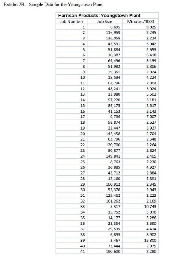 Exhibit 2B: Sample Data for the Youngstown Plant Harrison Products: Youngstown Plant ob Number Job Size Minutes/1000 6,695 116,959 136,058 42,531 51,884 10,387 69,496 51,982 79,351 18,594 63,796 48,241 13,980 97,220 84,175 41,153 9,796 98,874 22,447 142,458 63,796 120,700 80,877 149,841 8,763 30,885 43,712 12,160 100,912 52,376 129,462 161,262 5,317 15,752 14,177 28,354 29,535 6,895 3,467 73,444 190,600 9.025 2.235 2.224 3.042 2.653 6.418 3.139 2.806 2.824 4.224 2.804 3.024 5.502 3.181 2.517 3.143 7.007 2.627 3.927 2.704 2.648 2.264 2.824 2.405 7.230 4.927 2.884 5.891 2.345 2.943 2.223 2.169 10.743 5.070 5.286 3.690 4.414 8.902 15.800 2.975 2.280 9 10 13 14 15 16 17 18 21 23 26 28 29 31 32 34 35 36 37 38 41