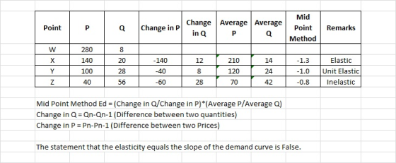 Mid Point Remarks Change Average Average Point Q Change in P QMethod in Q 280 140 100 40 Elastic 210 120 70 14 24 42 1.3 1.0 Unit Elastic 0.8 140 12 20 28 56 Inelastic 60 28 Mid Point Method Ed = (Change in Q/Change in P)(Average P/Average Q) Change in Q Qn-Qn-1 (Difference between two quantities) Change in P Pn-Pn-1 (Difference between two Prices) The statement that the elasticity equals the slope of the demand curve is False