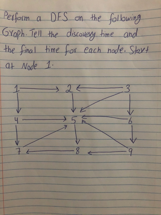 Perform a DFS on the following Graph. Tell the discovery time and the final time for each node. Start at Node 1.