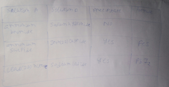 Solution A Stition o preeritate Sodwann Yaronide No. bromide no 32) Conide yes Fes Gior sulfide yes Pb 7 sodium iodide Tread