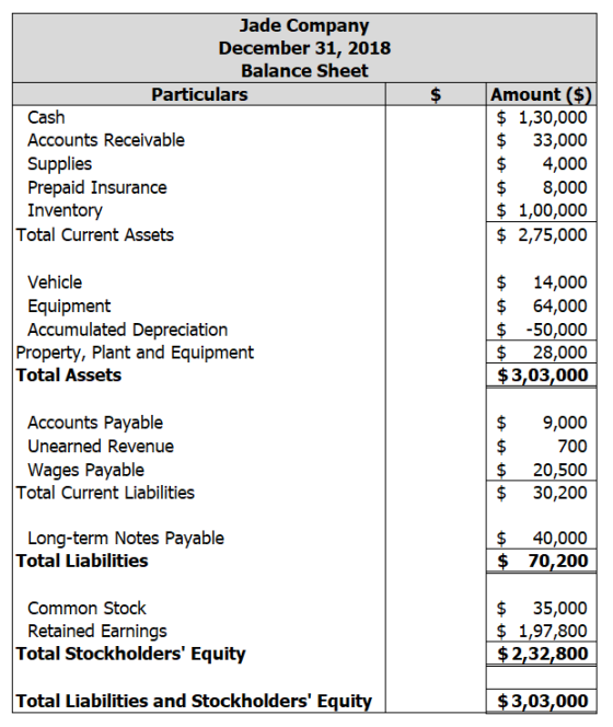 Jade Company December 31, 2018 Balance Sheet Particulars Cash Accounts Receivable Supplies Prepaid Insurance Inventory Total